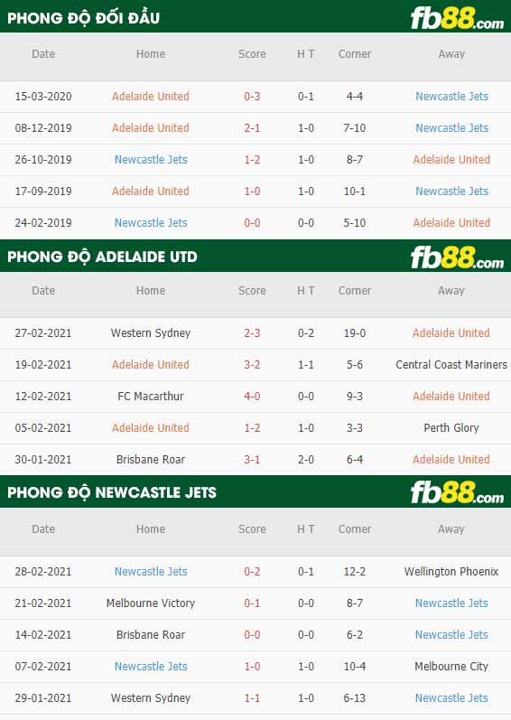 fb88-phong độ thi đấu Adelaide United vs Newcastle Jets