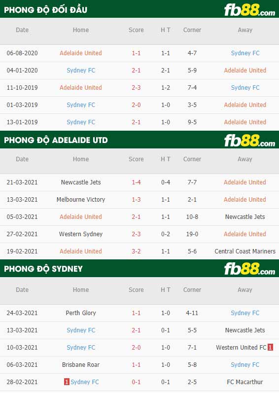 fb88-phong độ thi đấu Adelaide vs Sydney FC