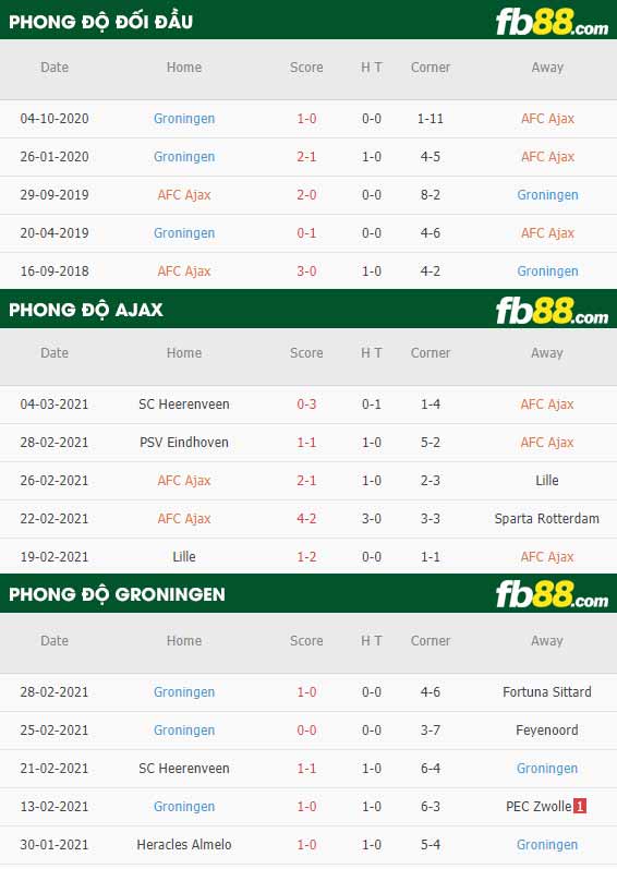 fb88-phong độ thi đấu Ajax vs Groningen