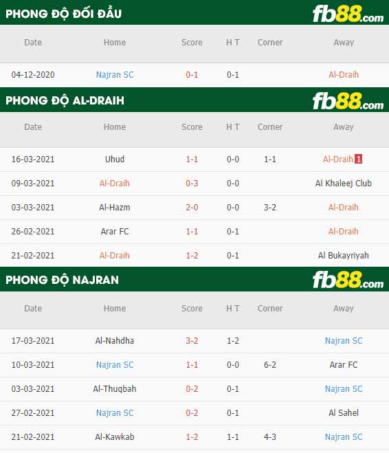 fb88-phong độ thi đấu Al-Draih vs Najran