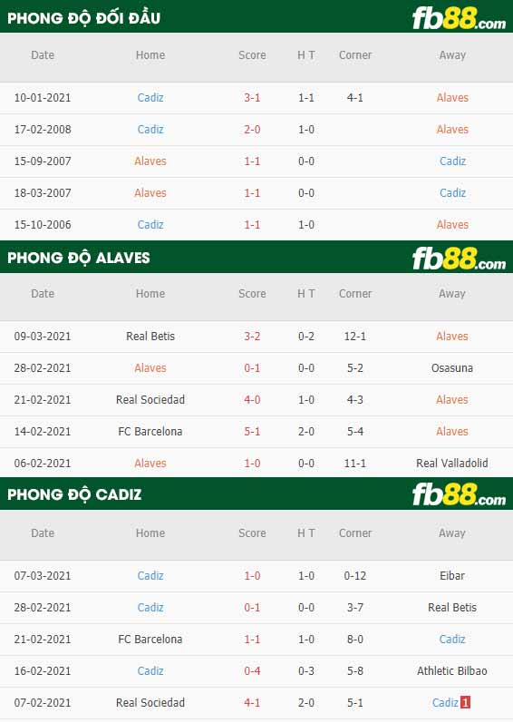fb88-phong độ thi đấu Alaves vs Cadiz