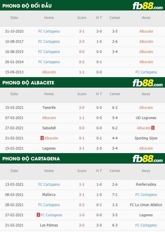fb88-phong độ thi đấu Albacete vs Cartagena