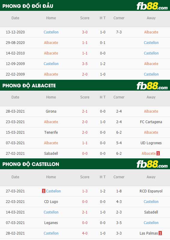fb88-kèo chấp Albacete vs Castellon
