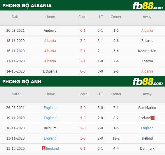 fb88-phong độ thi đấu Albania vs Anh