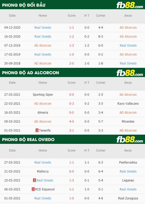 fb88-phong độ thi đấu Alcorcon vs Oviedo