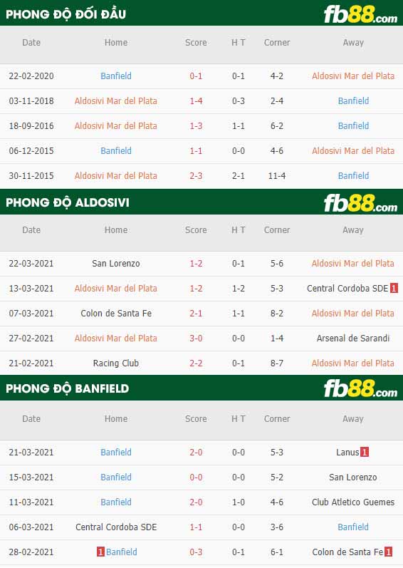 fb88-phong độ thi đấu Aldosivi vs Banfield