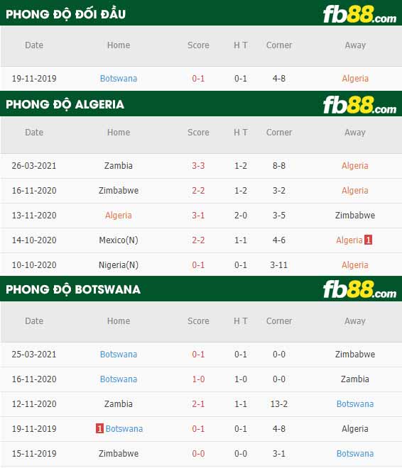 fb88-phong độ thi đấu Algeria vs Botswana
