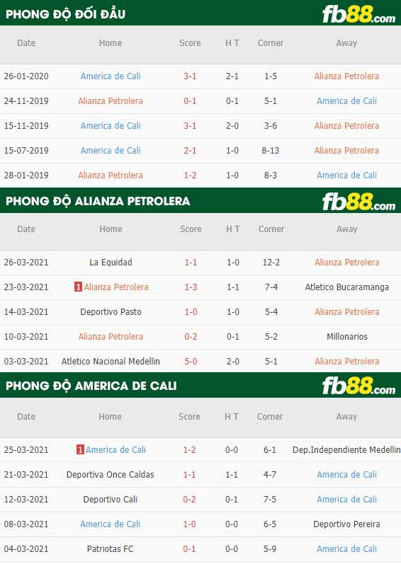 fb88-phong độ thi đấu Alianza Petrolera vs America de Cali