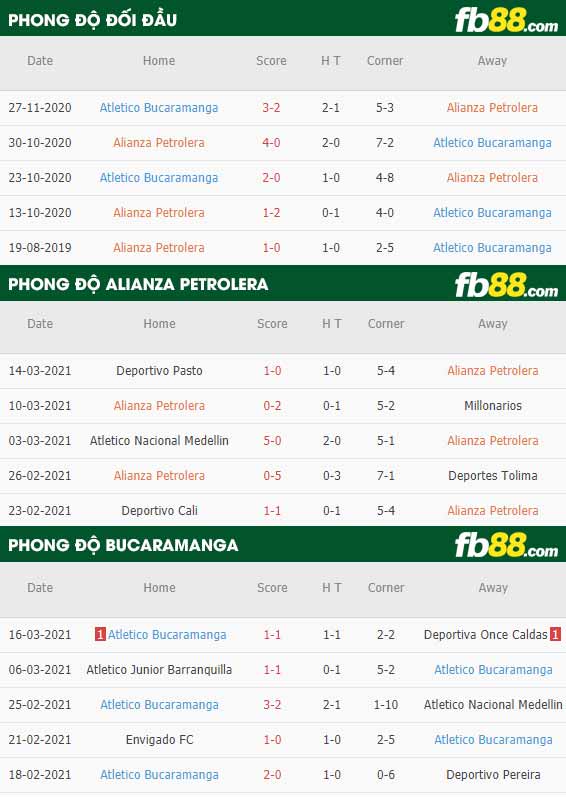 fb88-phong độ thi đấu Alianza Petrolera vs Bucaramanga
