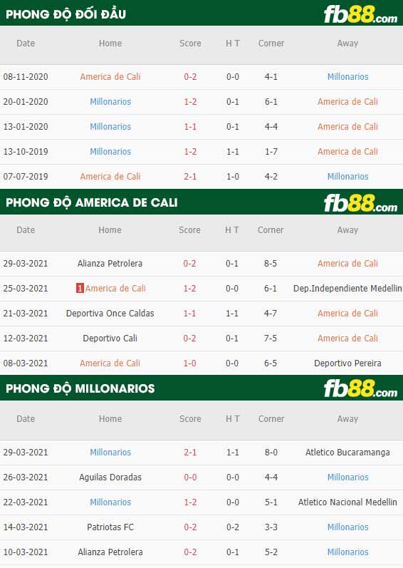 fb88-phong độ thi đấu America de Cali vs Millonarios