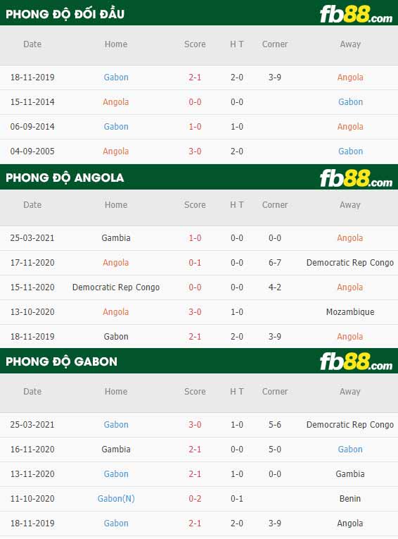 fb88-phong độ thi đấu Angola vs Gabon