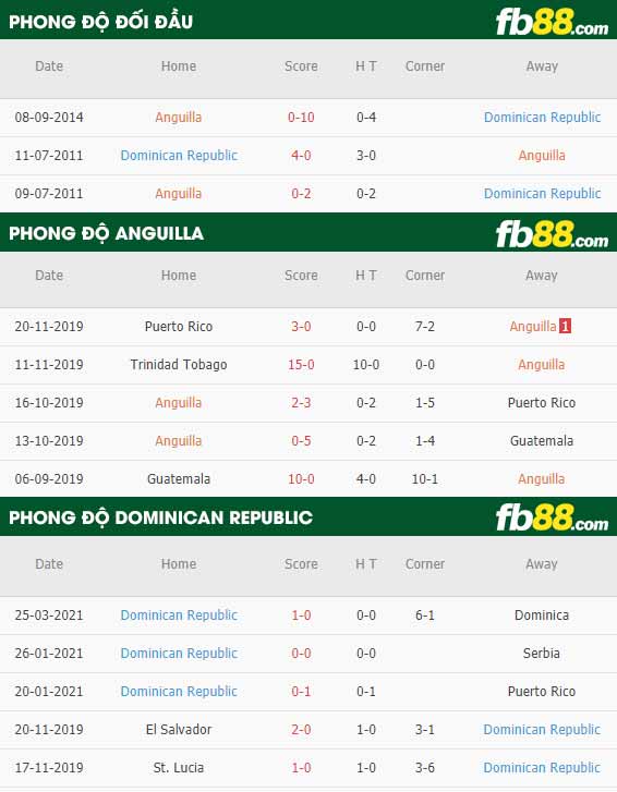 fb88-phong độ thi đấu Anguilla vs Dominican Republic
