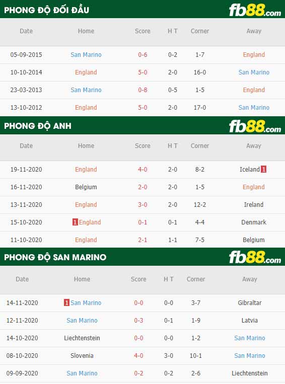 fb88-phong độ thi đấu Anh vs San Marino