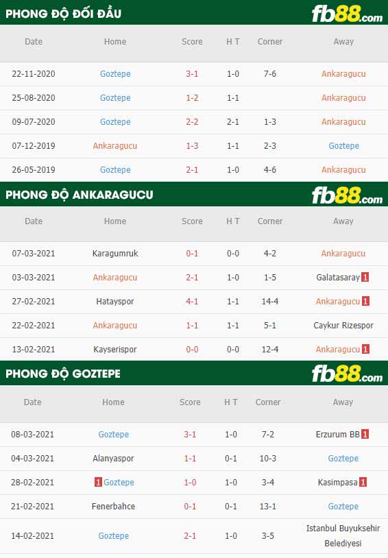 fb88-phong độ thi đấu Ankaragucu vs Goztepe