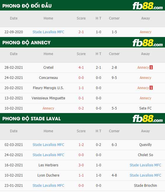 fb88-phong độ thi đấu Annecy vs Stade Laval
