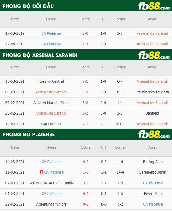 fb88-phong độ thi đấu Arsenal Sarandi vs Platense
