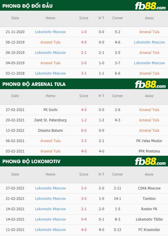 fb88-phong độ thi đấu Arsenal Tula vs Lokomotiv Moscow