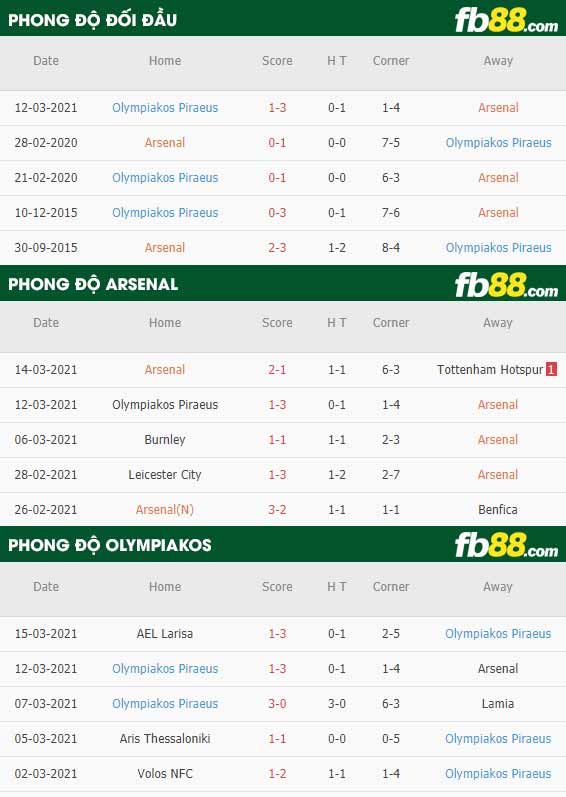 fb88-phong độ thi đấu Arsenal vs Olympiakos