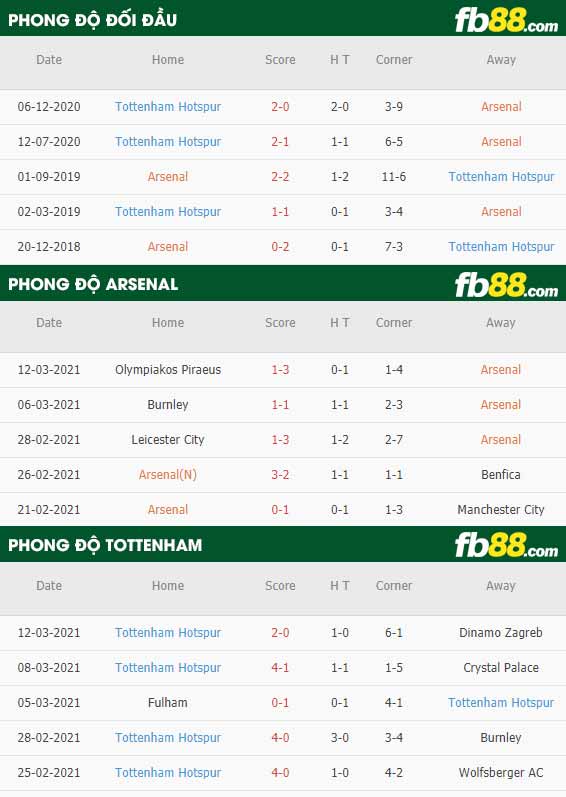 fb88-phong độ thi đấu Arsenal vs Tottenham