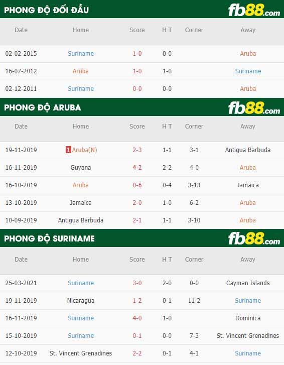 fb88-phong độ thi đấu Aruba vs Suriname