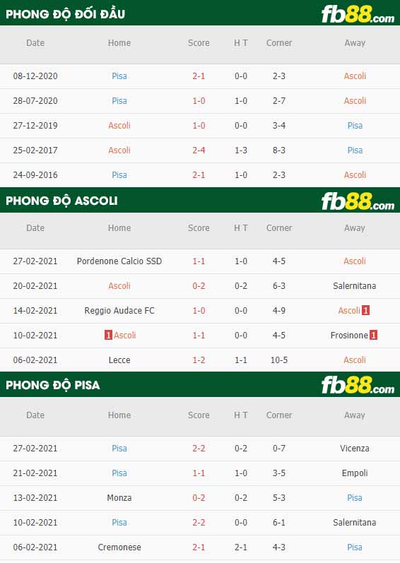 fb88-phong độ thi đấu Ascoli vs Pisa