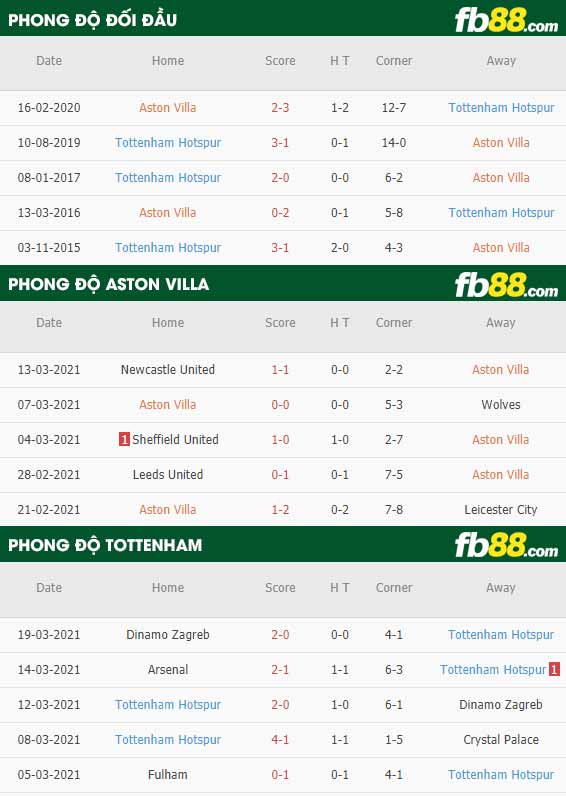 fb88-phong độ thi đấu Aston Villa vs Tottenham