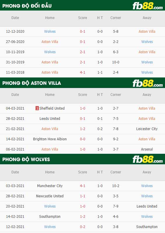 fb88-phong độ thi đấu Aston Villa vs Wolves