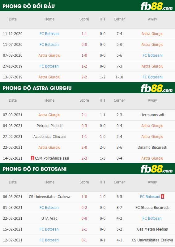 fb88-phong độ thi đấu Astra Giurgiu vs Botosani