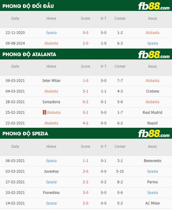 fb88-phong độ thi đấu Atalanta vs Spezia