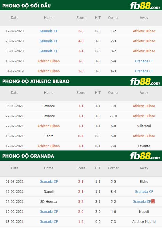 fb88-phong độ thi đấu Athletic Bilbao vs Granada