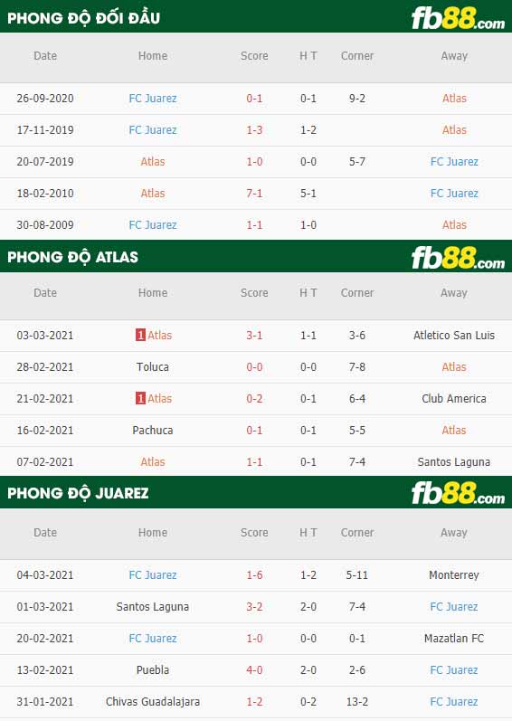 fb88-phong độ thi đấu Atlas vs Juarez
