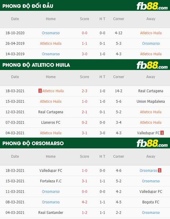 fb88-phong độ thi đấu Atletico Huila vs Orsomarso