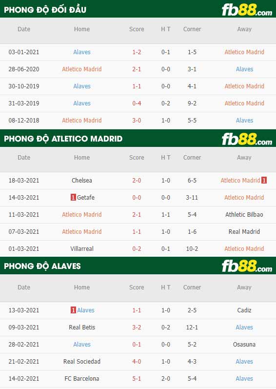 fb88-phong độ thi đấu Atletico Madrid vs Alaves