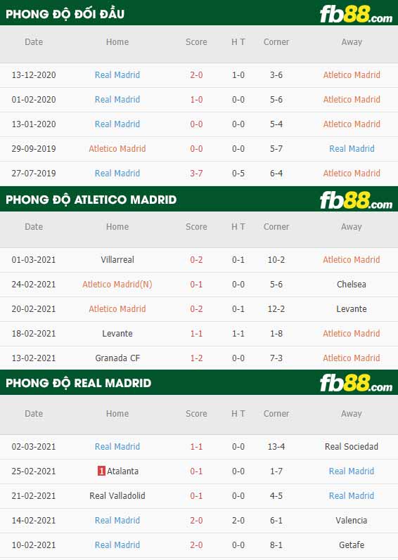 fb88-phong độ thi đấu Atletico Madrid vs Real Madrid