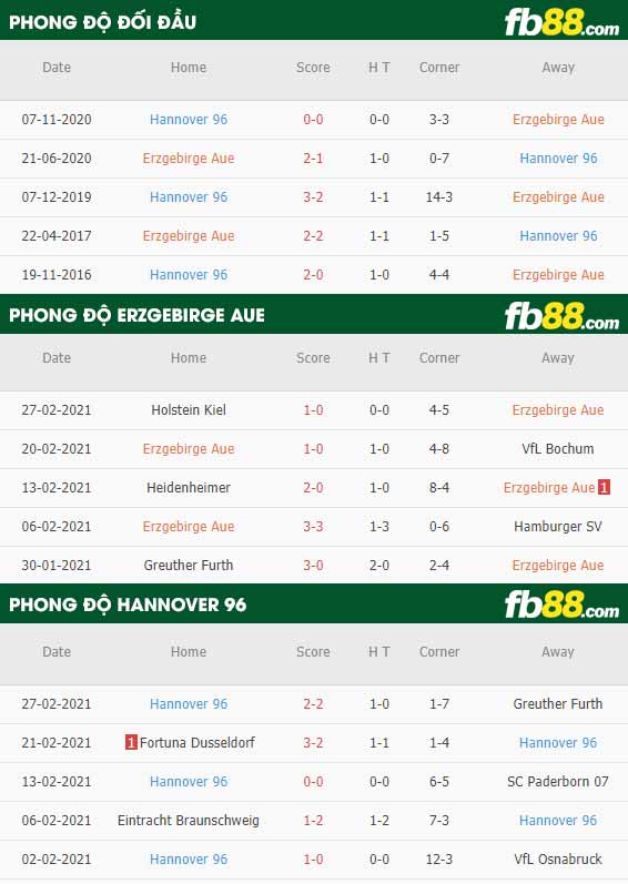 fb88-phong độ thi đấu Aue vs Hannover
