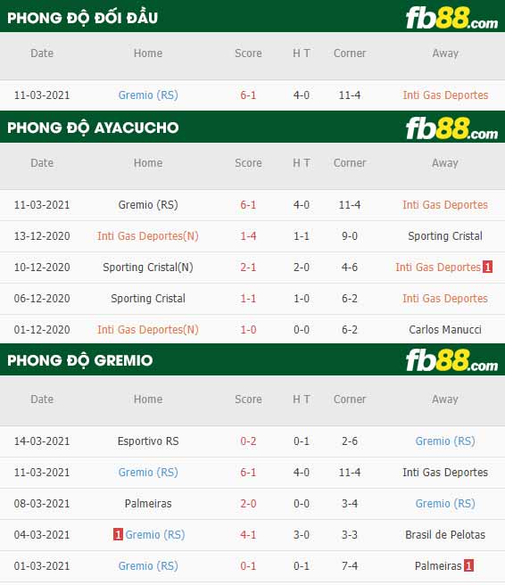 fb88-phong độ thi đấu Ayacucho vs Gremio