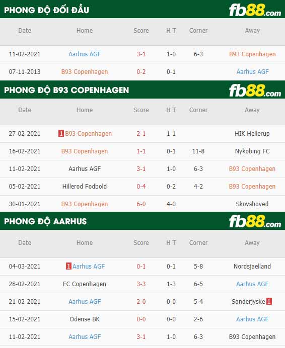 fb88-phong độ thi đấu B93 Copenhagen vs Aarhus AGF