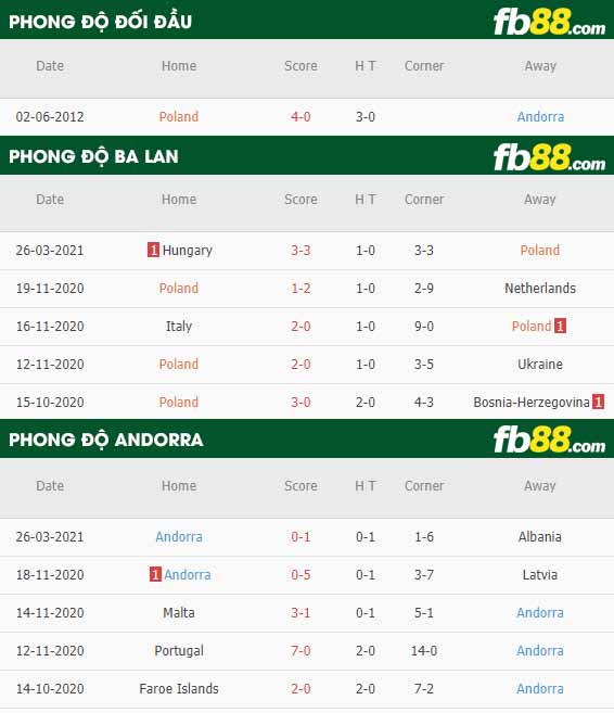 fb88-phong độ thi đấu Ba Lan vs Andorra