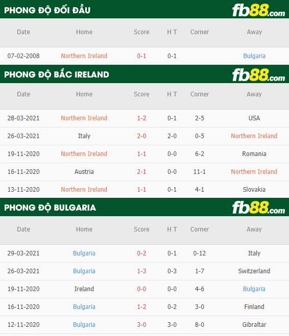 fb88-phong độ thi đấu Bac Ai Len vs Bulgaria