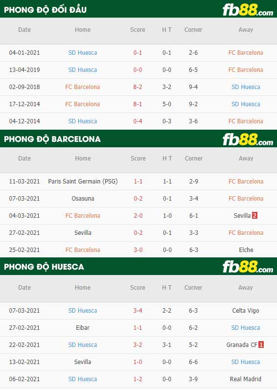 fb88-phong độ thi đấu Barcelona vs Huesca