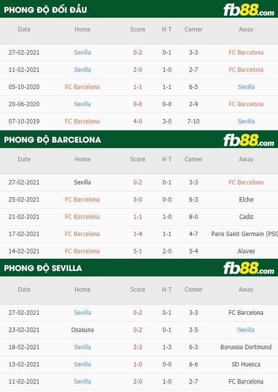 fb88-phong độ thi đấu Barcelona vs Sevilla