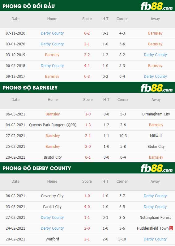fb88-phong độ thi đấu Barnsley vs Derby County