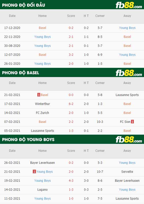 fb88-phong độ thi đấu Basel vs Young Boys