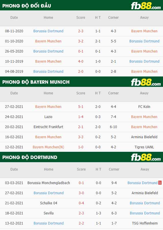 fb88-phong độ thi đấu Bayern Munich vs Dortmund
