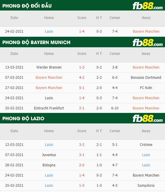 fb88-phong độ thi đấu Bayern Munich vs Lazio
