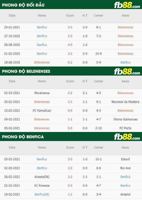 fb88-phong độ thi đấu Belenenses vs Benfica
