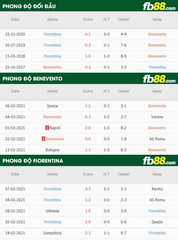 fb88-phong độ thi đấu Benevento vs Fiorentina