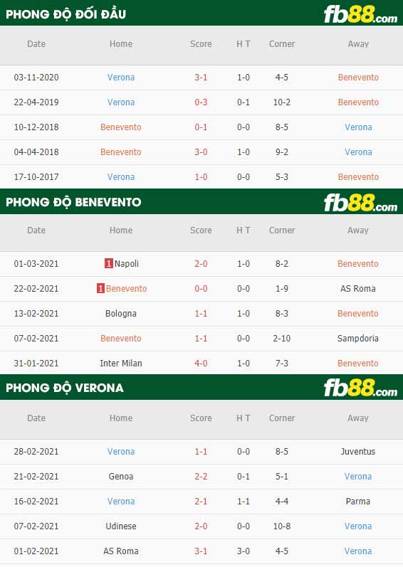 fb88-phong độ thi đấu Benevento vs Verona