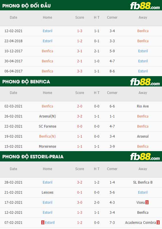fb88-phong độ thi đấu Benfica vs Estoril-Praia
