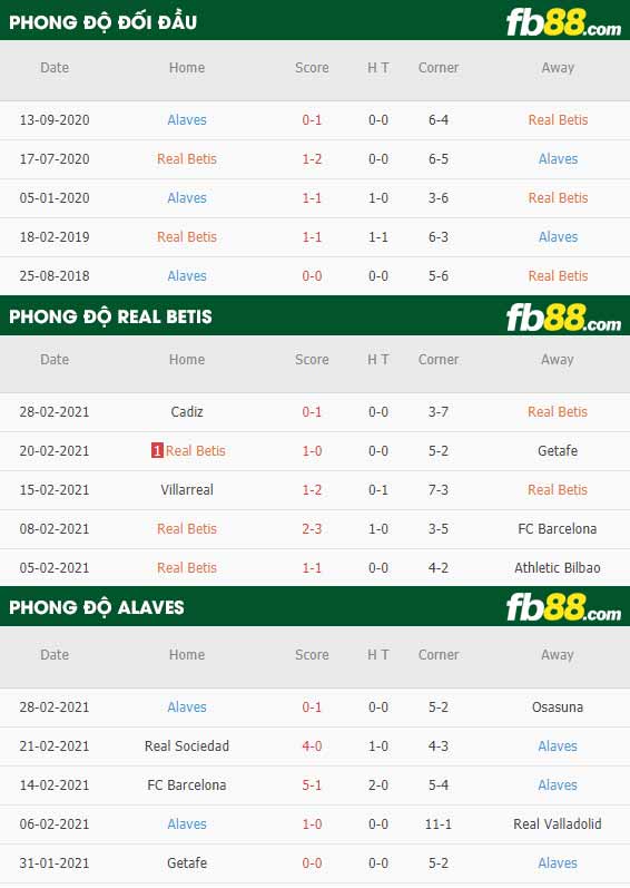 fb88-phong độ thi đấu Betis vs Alaves